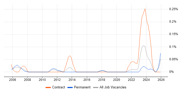 SAP Retail Consultant job vacancy trend in Yorkshire