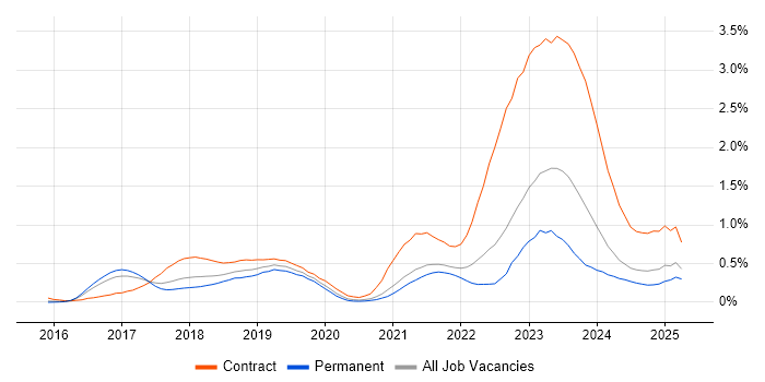 Job vacancy trend for SAP S/4HANA in Yorkshire Job vacancy trend for SAP S/4HANA in Yorkshire