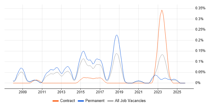 SAP SCM job vacancy trend in Yorkshire