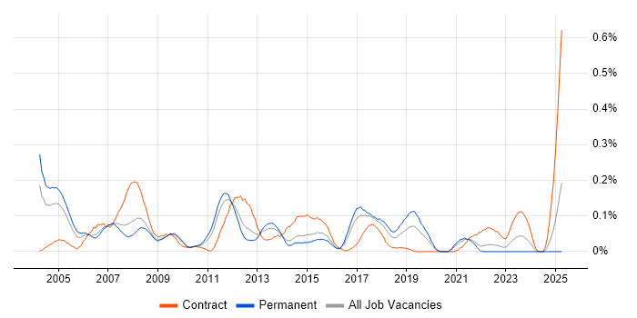 Job vacancy trend for SAP SD Consultant in Yorkshire Job vacancy trend for SAP SD Consultant in Yorkshire
