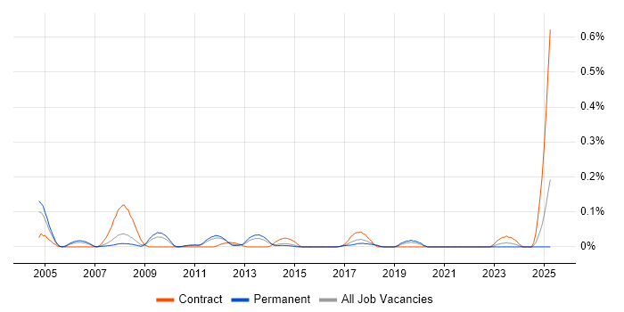 Job vacancy trend for SAP SD/MM Consultant in Yorkshire