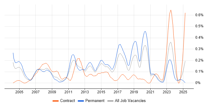 Job vacancy trend for SAP SD in Yorkshire Job vacancy trend for SAP SD in Yorkshire