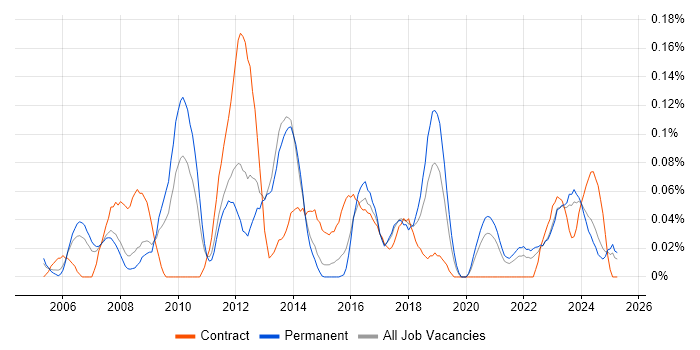 Job vacancy trend for SAP Security in Yorkshire Job vacancy trend for SAP Security in Yorkshire