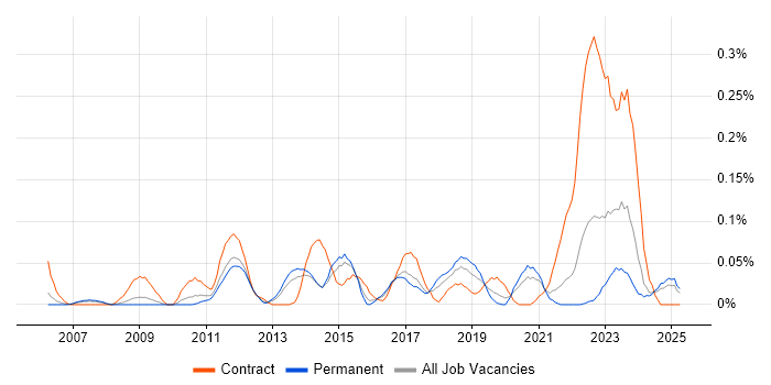 Job vacancy trend for SAP Solutions Architect in Yorkshire Job vacancy trend for SAP Solutions Architect in Yorkshire