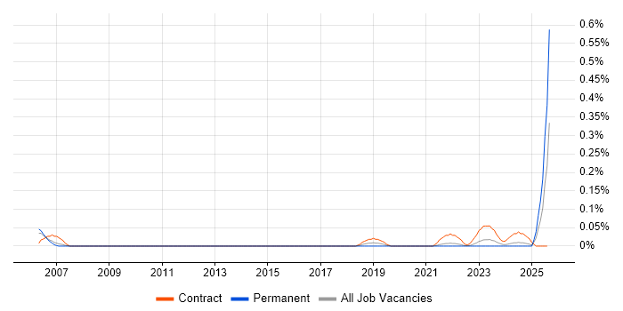 Job vacancy trend for SAP Supply Chain Consultant in Yorkshire