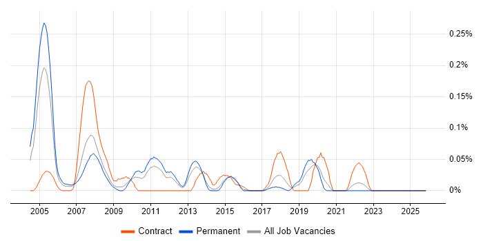SAP Support Consultant job vacancy trend in Yorkshire