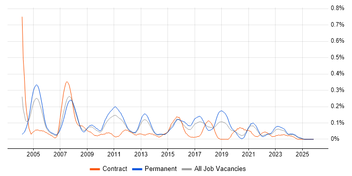 SAP Support job vacancy trend in Yorkshire