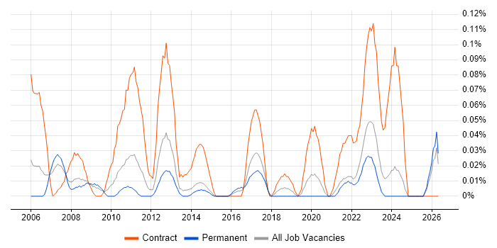 SAP Test Manager job vacancy trend in Yorkshire