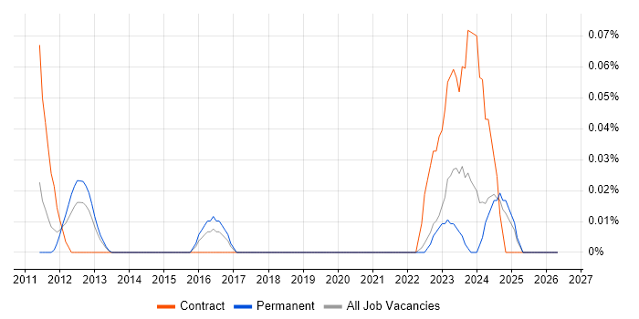 SAP TM job vacancy trend in Yorkshire