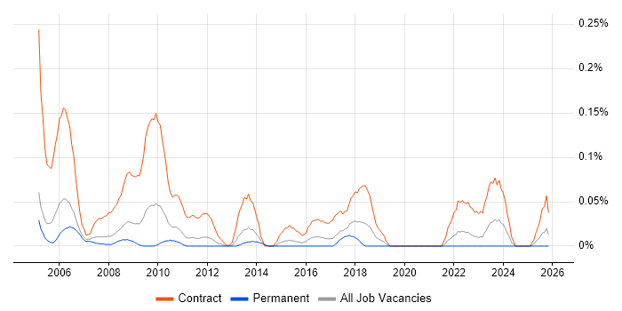 SAP Trainer job vacancy trend in Yorkshire