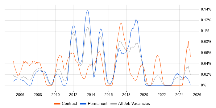 Job vacancy trend for SAP WM in Yorkshire