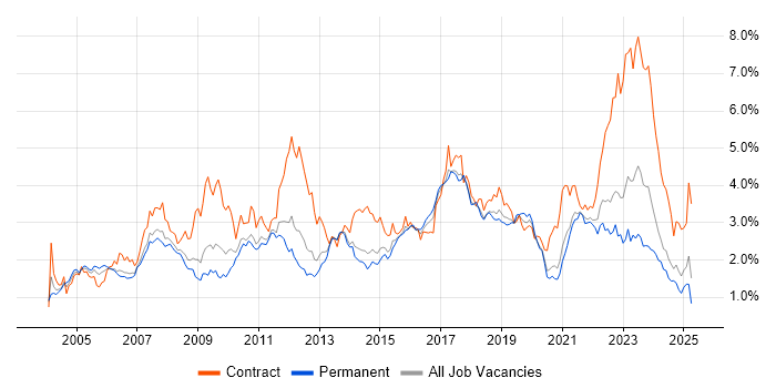 Job vacancy trend for SAP in Yorkshire Job vacancy trend for SAP in Yorkshire