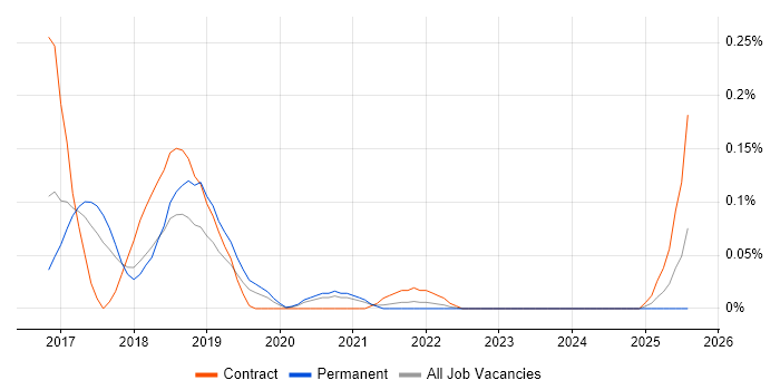 Job vacancy trend for SAPUI5 in Yorkshire