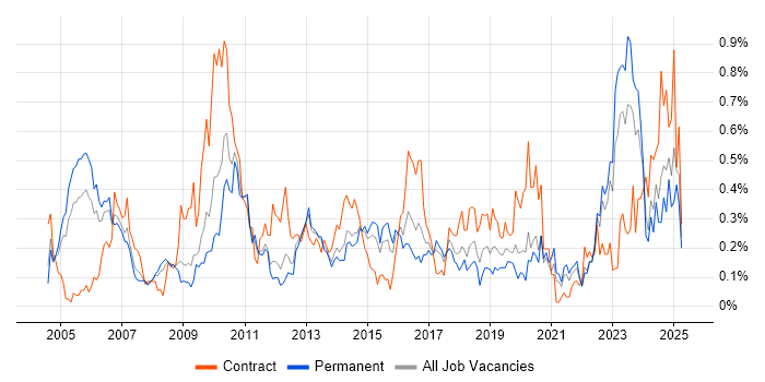 Job vacancy trend for Sarbanes-Oxley in Yorkshire Job vacancy trend for Sarbanes-Oxley in Yorkshire