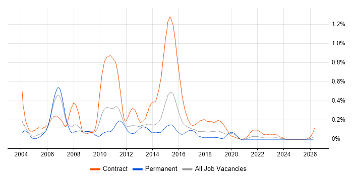 SAS Developer job vacancy trend in Yorkshire