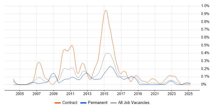 Job vacancy trend for SAS Enterprise Guide in Yorkshire Job vacancy trend for SAS Enterprise Guide in Yorkshire