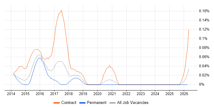 SAS Visual Analytics job vacancy trend in Yorkshire
