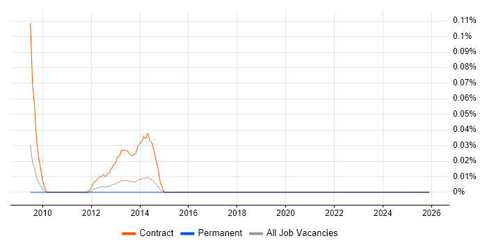 SC Cleared DBA job vacancy trend in Yorkshire