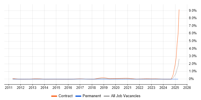 Job vacancy trend for SC Cleared Network Engineer in Yorkshire Job vacancy trend for SC Cleared Network Engineer in Yorkshire