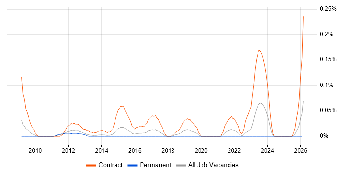 SC Cleared Project Manager job vacancy trend in Yorkshire