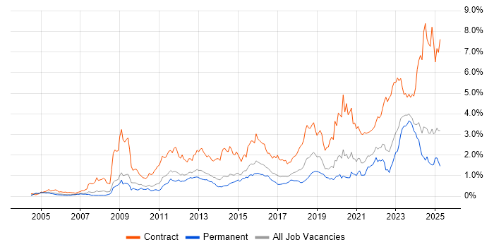 Job vacancy trend for SC Cleared in Yorkshire