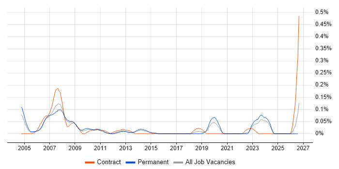 SCADA Engineer job vacancy trend in Yorkshire