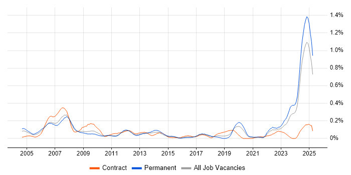 Job vacancy trend for SCADA in Yorkshire Job vacancy trend for SCADA in Yorkshire