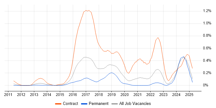 Job vacancy trend for Scala Developer in Yorkshire