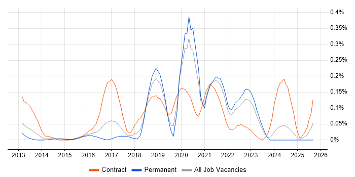 Scala Engineer job vacancy trend in Yorkshire Scala Engineer job vacancy trend in Yorkshire