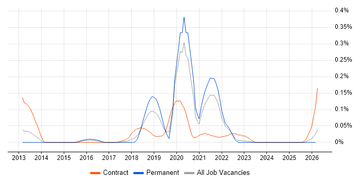 Scala Software Engineer job vacancy trend in Yorkshire