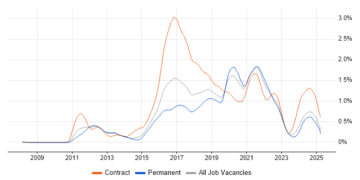 Job vacancy trend for Scala in Yorkshire Job vacancy trend for Scala in Yorkshire
