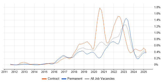 Job vacancy trend for Scaled Agile Framework in Yorkshire Job vacancy trend for Scaled Agile Framework in Yorkshire