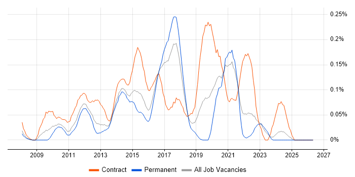 SCCM Engineer job vacancy trend in Yorkshire