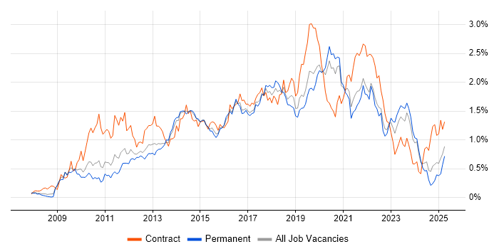 Job vacancy trend for SCCM in Yorkshire