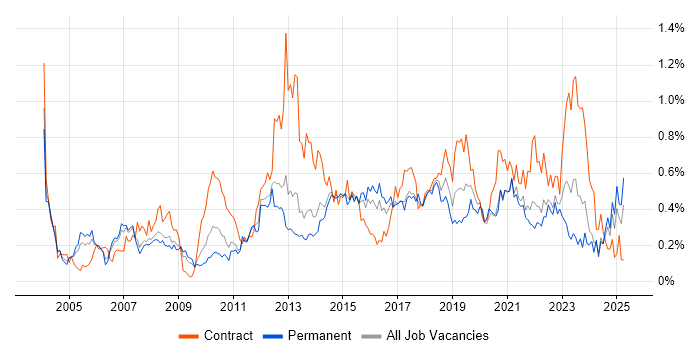 Job vacancy trend for Scenario Testing in Yorkshire Job vacancy trend for Scenario Testing in Yorkshire