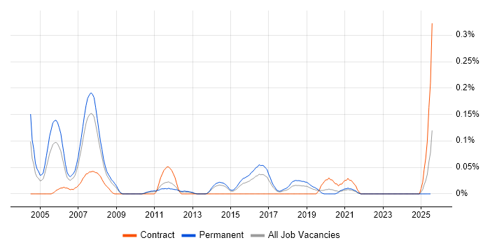 Job vacancy trend for Schematic Capture in Yorkshire