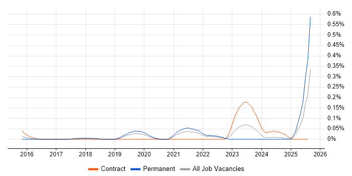 Job vacancy trend for SciPy in Yorkshire Job vacancy trend for SciPy in Yorkshire
