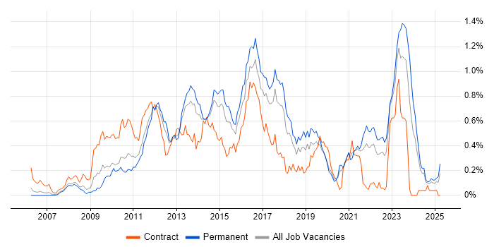 Job vacancy trend for SCOM in Yorkshire Job vacancy trend for SCOM in Yorkshire
