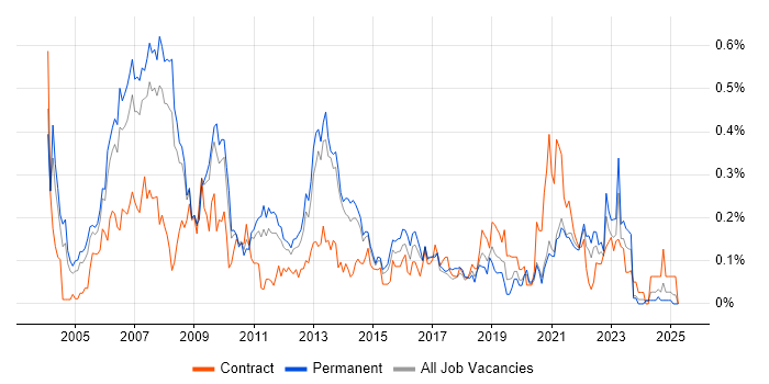 Job vacancy trend for Scorecard in Yorkshire Job vacancy trend for Scorecard in Yorkshire