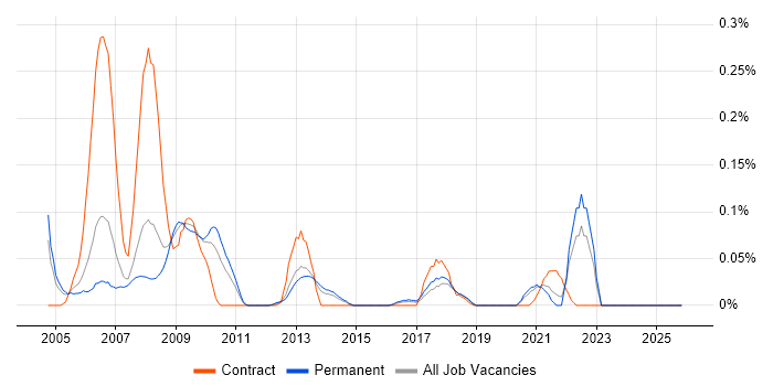 SCORM job vacancy trend in Yorkshire