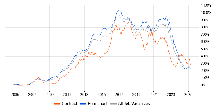 Job vacancy trend for Scrum in Yorkshire Job vacancy trend for Scrum in Yorkshire