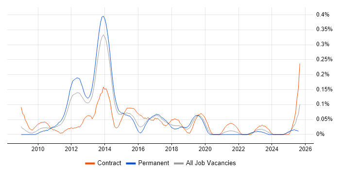 Job vacancy trend for ScrumMaster Project Manager in Yorkshire