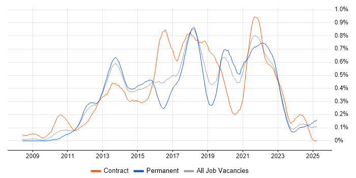 Job vacancy trend for Scrum Master in Yorkshire Job vacancy trend for Scrum Master in Yorkshire