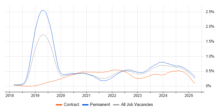 Job vacancy trend for SD-WAN in Yorkshire
