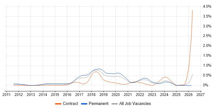 SDET job vacancy trend in Yorkshire