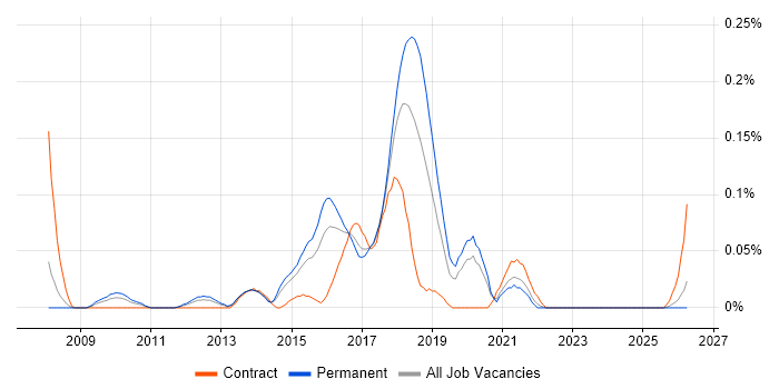 SDLC Business Analyst job vacancy trend in Yorkshire