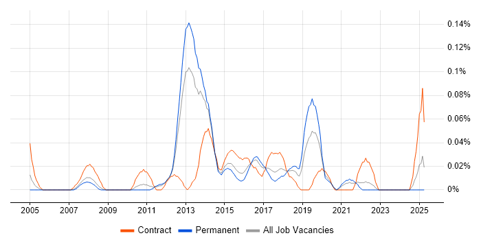 Job vacancy trend for SDLC Manager in Yorkshire