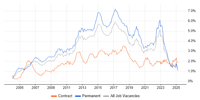 Job vacancy trend for SDLC in Yorkshire