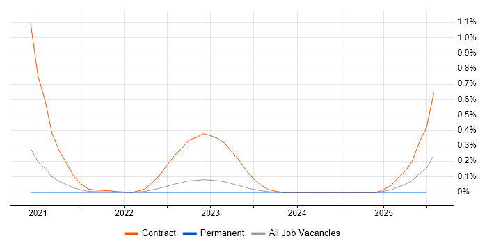 Job vacancy trend for Search Processing Language in Yorkshire