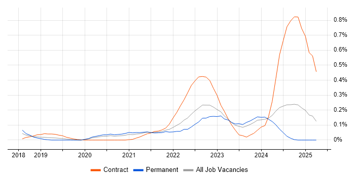 Job vacancy trend for Secrets Management in Yorkshire Job vacancy trend for Secrets Management in Yorkshire